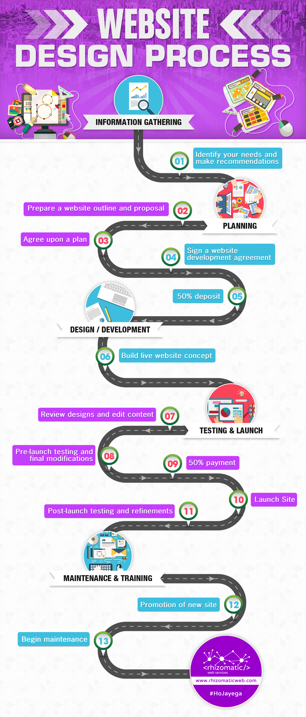 Know the Website Design Process - Rhizomatic Web Services